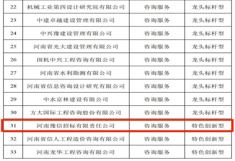 喜讯:bat365在线平台官方网站荣登“河南省发展改革委公示省级100家中介服务品牌企业(机构)名单”
